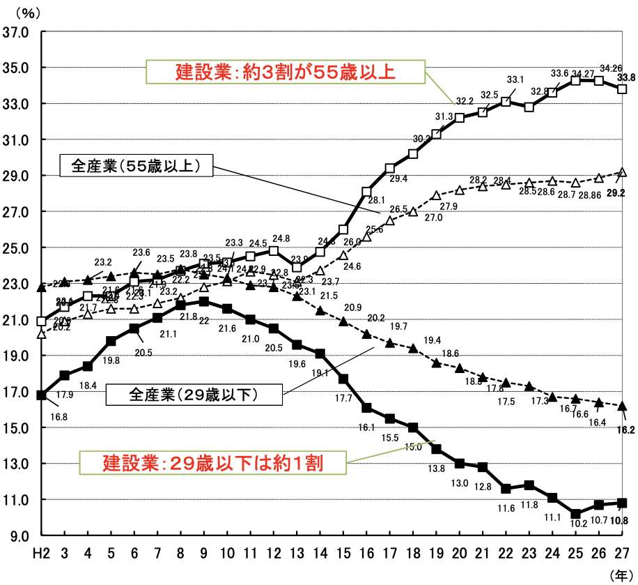 職人不足　画像4